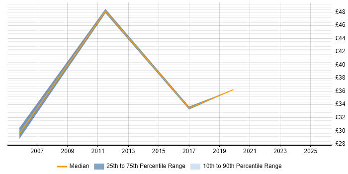 Contractor hourly rate distribution trend for jobs in Manchester citing Supplier Management Contractor hourly rate distribution trend for jobs in Manchester citing Supplier Management