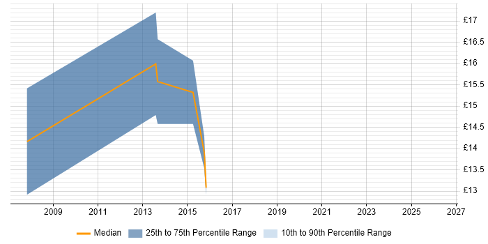 Contractor hourly rate distribution trend for jobs in Manchester citing Supply Chain Management