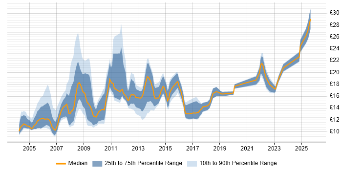 Contractor hourly rate distribution trend for Support Analyst job vacancies in Manchester