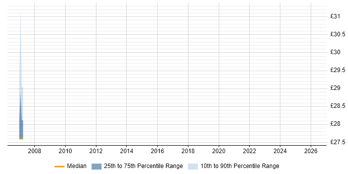 Contractor hourly rate distribution trend for jobs in Manchester citing SUSE