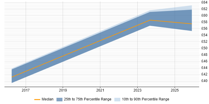Contractor hourly rate distribution trend for jobs in Manchester citing Swift