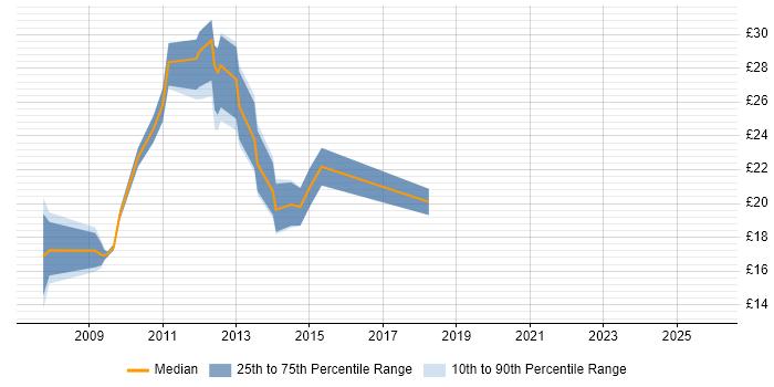 Contractor hourly rate distribution trend for jobs in Manchester citing Symantec