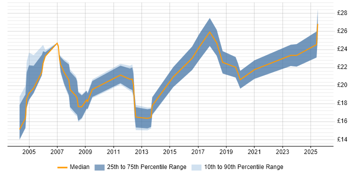 Contractor hourly rate distribution trend for Systems Administrator job vacancies in Manchester Contractor hourly rate distribution trend for Systems Administrator job vacancies in Manchester