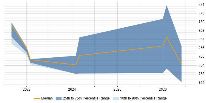 Contractor hourly rate distribution trend for Systems Architect job vacancies in Manchester