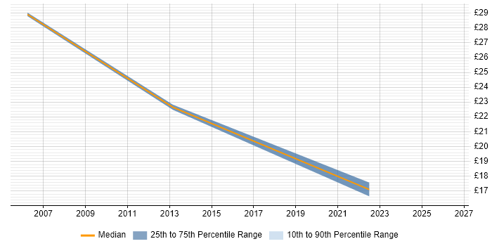 Contractor hourly rate distribution trend for Systems Tester job vacancies in Manchester