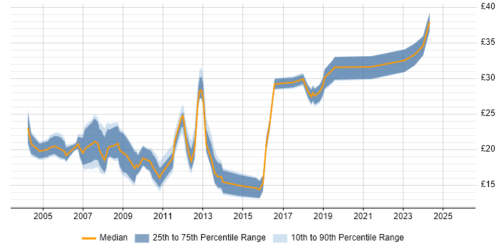 Contractor hourly rate distribution trend for jobs in Manchester citing TCP/IP