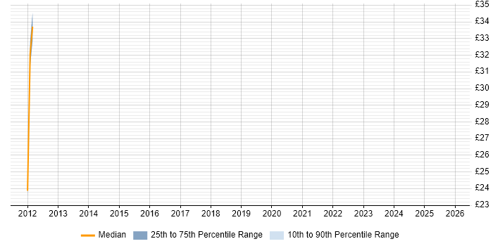 Contractor hourly rate distribution trend for jobs in Manchester citing Technical Analysis