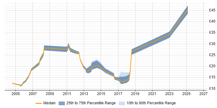 Contractor hourly rate distribution trend for Technical Analyst job vacancies in Manchester