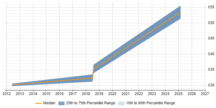Contractor hourly rate distribution trend for Technical Business Analyst job vacancies in Manchester