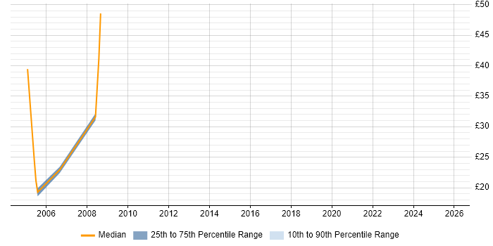 Contractor hourly rate distribution trend for Technical Consultant job vacancies in Manchester