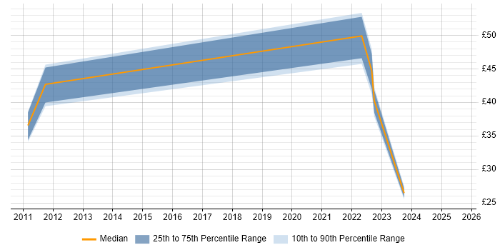 Contractor hourly rate distribution trend for jobs in Manchester citing Technical Leadership