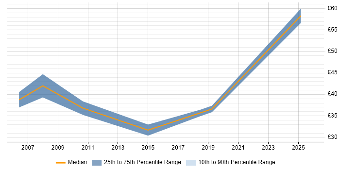 Contractor hourly rate distribution trend for Technical Project Manager job vacancies in Manchester