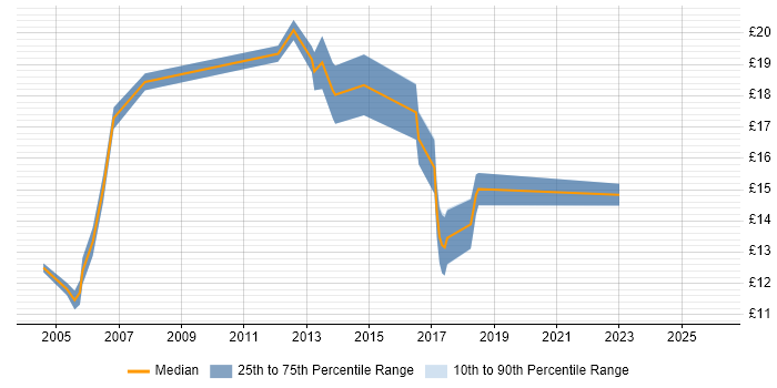 Contractor hourly rate distribution trend for Technical Support Analyst job vacancies in Manchester