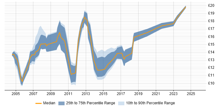 Contractor hourly rate distribution trend for Technical Support job vacancies in Manchester