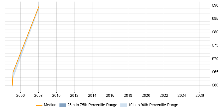 Contractor hourly rate distribution trend for jobs in Manchester citing Teradata