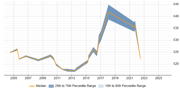 Contractor hourly rate distribution trend for Test Analyst job vacancies in Manchester