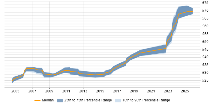 Contractor hourly rate distribution trend for jobs in Manchester citing Test Automation