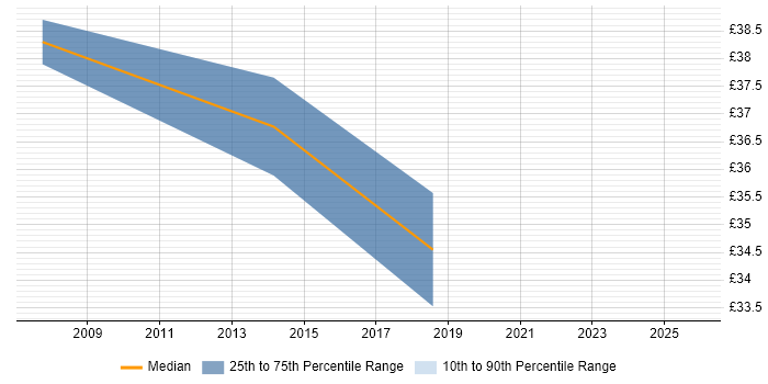 Contractor hourly rate distribution trend for Test Leader job vacancies in Manchester