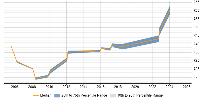 Contractor hourly rate distribution trend for jobs in Manchester citing Test Strategy Contractor hourly rate distribution trend for jobs in Manchester citing Test Strategy