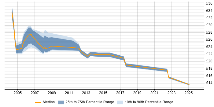 Contractor hourly rate distribution trend for Tester job vacancies in Manchester