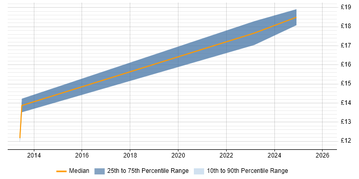Contractor hourly rate distribution trend for jobs in Manchester citing Ticket Management