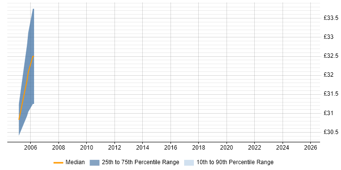 Contractor hourly rate distribution trend for jobs in Manchester citing Time Sharing Option