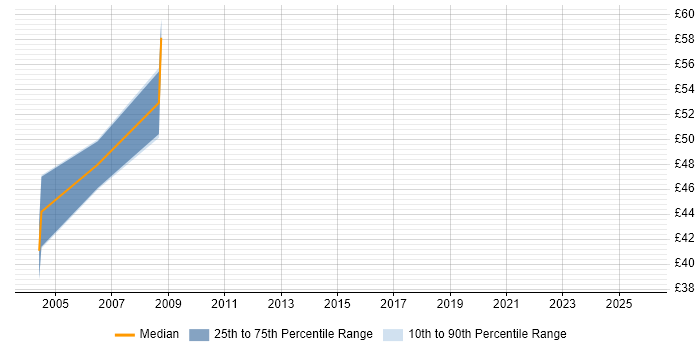 Contractor hourly rate distribution trend for jobs in Manchester citing Tivoli Storage Manager