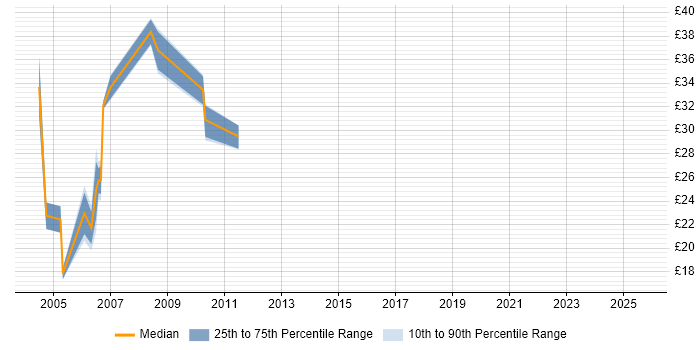 Contractor hourly rate distribution trend for jobs in Manchester citing Tivoli