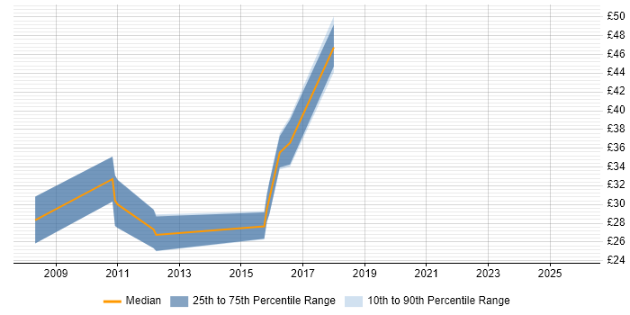 Contractor hourly rate distribution trend for jobs in Manchester citing Tomcat