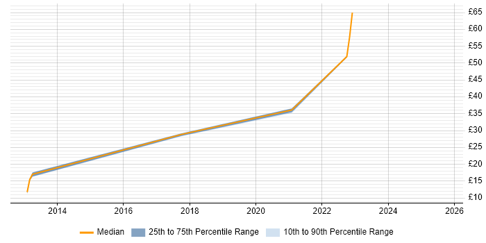 Contractor hourly rate distribution trend for jobs in Manchester citing Trend Analysis