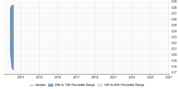 Contractor hourly rate distribution trend for Umbraco Developer job vacancies in Manchester