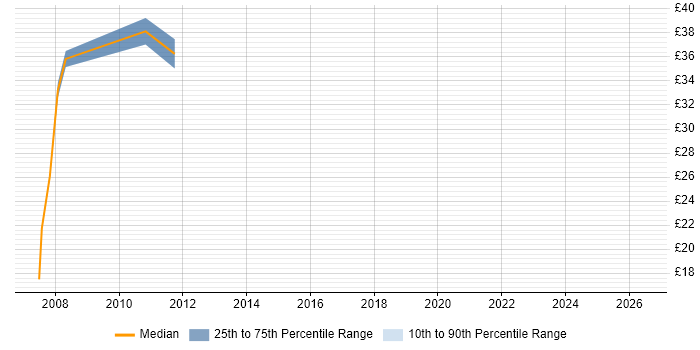 Contractor hourly rate distribution trend for Unix Engineer job vacancies in Manchester
