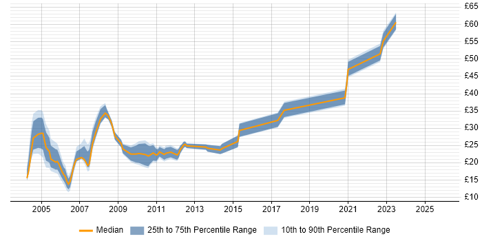 Contractor hourly rate distribution trend for jobs in Manchester citing Unix