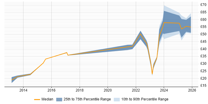Contractor hourly rate distribution trend for jobs in Manchester citing User Experience