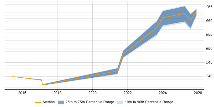 Contractor hourly rate distribution trend for jobs in Manchester citing UX Design