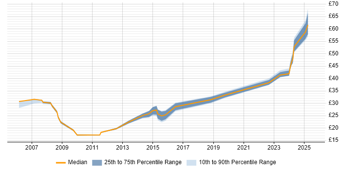 Contractor hourly rate distribution trend for jobs in Manchester citing Validation Contractor hourly rate distribution trend for jobs in Manchester citing Validation