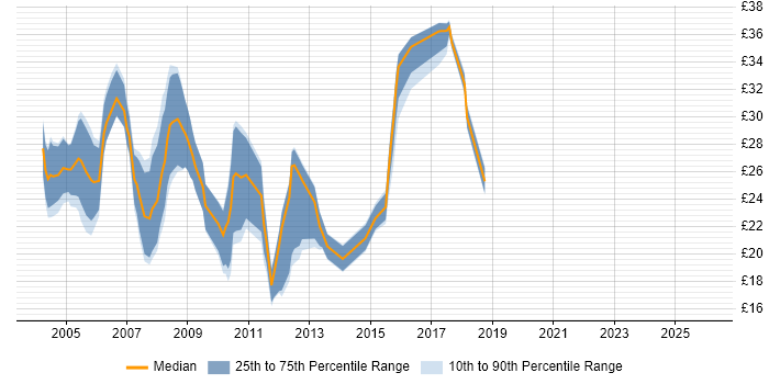 Contractor hourly rate distribution trend for jobs in Manchester citing VB