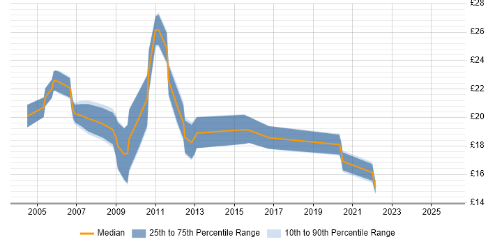 Contractor hourly rate distribution trend for jobs in Manchester citing VBA