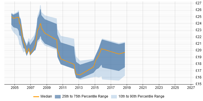 Contractor hourly rate distribution trend for jobs in Manchester citing VBScript