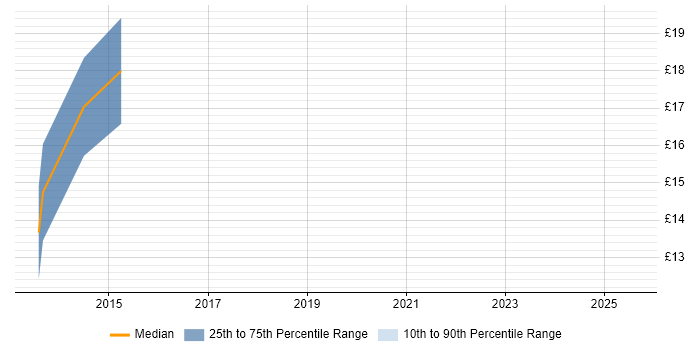 Contractor hourly rate distribution trend for jobs in Manchester citing Veeam
