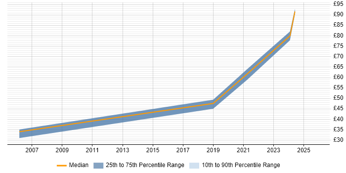 Contractor hourly rate distribution trend for jobs in Manchester citing VHDL