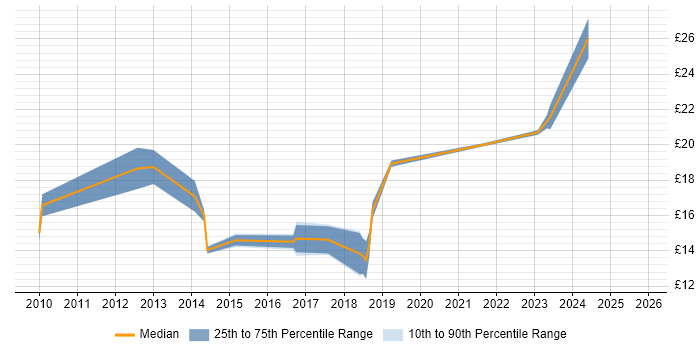 Contractor hourly rate distribution trend for jobs in Manchester citing Virtual Desktop
