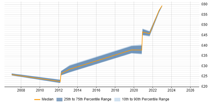Contractor hourly rate distribution trend for jobs in Manchester citing Virtual Machines