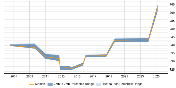 Contractor hourly rate distribution trend for jobs in Manchester citing Virtual Team
