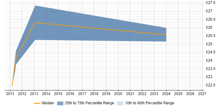 Contractor hourly rate distribution trend for jobs in Manchester citing VMS