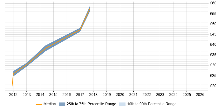 Contractor hourly rate distribution trend for VMware Engineer job vacancies in Manchester