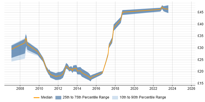 Contractor hourly rate distribution trend for jobs in Manchester citing VMware Infrastructure