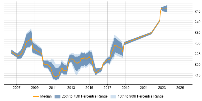 Contractor hourly rate distribution trend for jobs in Manchester citing VMware Contractor hourly rate distribution trend for jobs in Manchester citing VMware