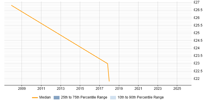 Contractor hourly rate distribution trend for Voice Engineer job vacancies in Manchester