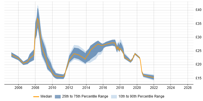 Contractor hourly rate distribution trend for jobs in Manchester citing VoIP Contractor hourly rate distribution trend for jobs in Manchester citing VoIP